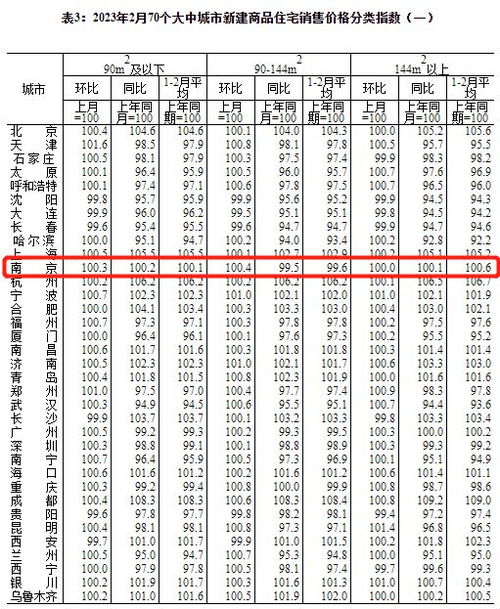 最新 2月70城房价数据来了 南京有何变化