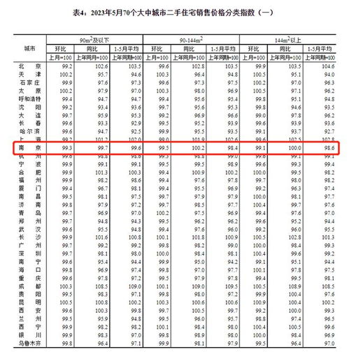 5月70城房价数据来了 来看看南京有何变化